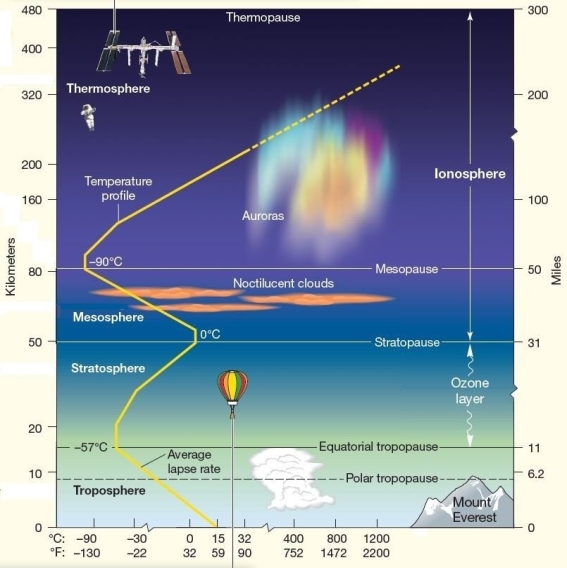 <strong> Atmospheric Temperature Which of the following best describe conditions in the mesosphere?</strong> A)Temperatures rapidly increase with altitude in the mesosphere. B)It contains the coldest portion of the atmosphere along its outer boundary. C)The mesosphere is completely within the heterosphere. D)The mesosphere is located between the troposphere and the stratosphere. E)The mesosphere corresponds with the ozonosphere.