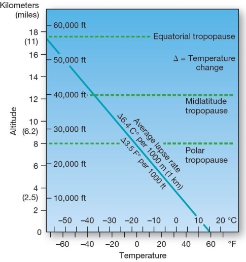 <strong> Temperature,altitude and average lapse rate in the troposphere Which of the following is correct regarding lapse rates in the troposphere?</strong> A)The term normal (average)lapse rate refers to the actual lapse rate in effect at any particular time. B)The environmental lapse rate refers to the actual lapse rate,which varies in space and time. C)The normal lapse rate is always the same as the dry adiabatic rate (DAR). D)Temperatures generally increase with altitude in the troposphere. E)The average lapse rate is 5°C/km (2.7°F /1000 ft. ;1.5°C/1,000 ft. ).