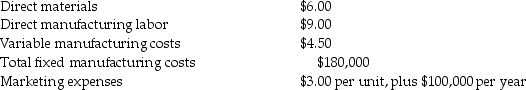 Aspen Manufacturing Company sells its products for $33 each.The current production level is 50,000 units,although only 40,000 units are anticipated to be sold. Unit manufacturing costs are: Required: a.Prepare an income statement using absorption costing. b.Prepare an income statement using variable costing.