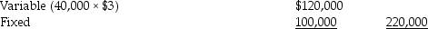  a.Absorption-costing income statement:   \begin{array}{ll} \text { Sales }(40,000 \times \$ 33) & \$ 1,320,000 \\ \text { Cost of goods sold }\left(40,000 \times \$ 23.10^{*}\right) & 924,000 \end{array}    Marketing:      * $6.00 + $9.00 + $4.50 + ($180,000/50,000)= $23.10 b.Variable-costing income statement:    Variable costs:      Fixed costs:      * $6.00 + $9.00 + $4.50 = $19.50 