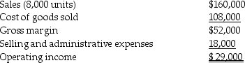Aspen Popular Company prepared the following absorption-costing income statement for the year ended May 31,2017. Additional information follows: Selling and administrative expenses include $1.50 of variable cost per unit sold.There was no beginning inventory,and 8,750 units were produced.Variable manufacturing costs were $11 per unit.Actual fixed costs were equal to budgeted fixed costs Required: Prepare a variable-costing income statement for the same period.