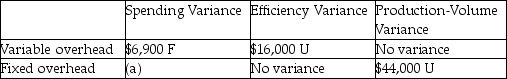 Skizone Company's 4-Variance Analysis: If Skizone's combined 4-Variance Analysis shows an unfavorable spending variance of $2,900,what is the fixed overhead spending variance (a)?