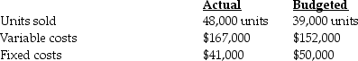 <strong>Lincoln Corporation used the following data to evaluate their current operating system.The company sells items for $19 each and used a budgeted selling price of $19 per unit. What is the static-budget variance of revenues?</strong> A)$171,000 favorable B)$171,000 unfavorable C)$6,000 favorable D)$9,000 unfavorable
