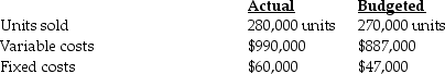 <strong>Daniels Corporation used the following data to evaluate their current operating system.The company sells items for $19 each and had used a budgeted selling price of $20 per unit. What is the static-budget variance of variable costs?</strong> A)$116,000 favorable B)$116,000 unfavorable C)$103,000 favorable D)$103,000 unfavorable