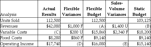 Nicholas Company manufacturers TVs.Some of the company's data was misplaced.Use the following information to replace the lost data: Required: a.What are the respective flexible-budget revenues (A)? b.What are the static-budget revenues (B)? c.What are the actual variable costs (C)? d.What is the total flexible-budget variance (D)? e.What is the total sales-volume variance (E)? f.What is the total static-budget variance?