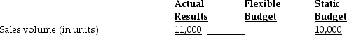 <strong>The actual information pertains to the third quarter.As part of the budgeting process,the controller for Foley Manufacturing had developed the following static budget for the third quarter.The company is in the process of preparing the flexible budget and understanding the results. The primary reason for high actual operating profits was ________.</strong> A)the variable-cost variance B)increased fixed costs C)flexible budget variance for revenues D)lower sales volume than planned