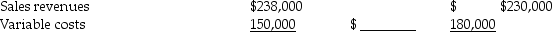 <strong>The actual information pertains to the third quarter.As part of the budgeting process,the controller for Foley Manufacturing had developed the following static budget for the third quarter.The company is in the process of preparing the flexible budget and understanding the results. The primary reason for high actual operating profits was ________.</strong> A)the variable-cost variance B)increased fixed costs C)flexible budget variance for revenues D)lower sales volume than planned