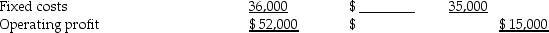 <strong>The actual information pertains to the third quarter.As part of the budgeting process,the controller for Foley Manufacturing had developed the following static budget for the third quarter.The company is in the process of preparing the flexible budget and understanding the results. The primary reason for high actual operating profits was ________.</strong> A)the variable-cost variance B)increased fixed costs C)flexible budget variance for revenues D)lower sales volume than planned