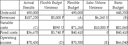 <strong>Classic Products Company manufactures colonial style desks.Some of the company's data was misplaced.Use the following information to replace the lost data: What amounts are reported for revenues in the flexible-budget (A)and the static-budget (B),respectively?</strong> A)$192,250;$175,990 B)$182,250;$188,510 C)$187,250;$185,990 D)$180,990;$188,510