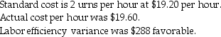 The following data for the Prender Company pertain to the production of 800 urns during August. Required: a.What is standard direct material amount per urn? b.What is the direct material price variance? c.What is the total actual cost of direct manufacturing labor? d.What is the labor price variance for direct manufacturing labor?
