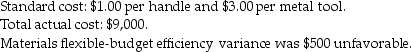 The following data for the Panoid Garden Supplies Company pertains to the production of 2,000 garden spades during March.The spade consists of a wooden handle and a metal forged tool that comes in contact with the ground. Required: a.What is the standard direct material amount per garden spade? b.What is the standard cost allowed for all units produced? c.What is the total direct materials flexible-budget variance? d.What is the direct material flexible-budget price variance? e.What is the total actual cost of direct manufacturing labor? f.What is the labor price variance for direct manufacturing labor?