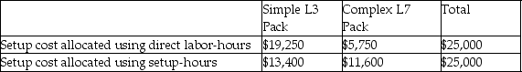 Extracts from cost information of Hebar Corp.: Assuming that setup-hours is considered a more effective cost drive for allocating setup costs than direct labor-hours.Which of the following statements is true of Hebar's setup costs under traditional costing?