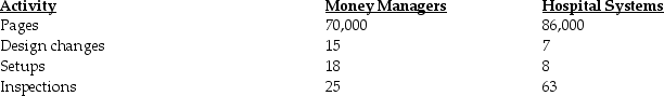 Xylon Corp.has contracts to complete weekly supplements required by forty-six customers.For the year 2018,manufacturing overhead cost estimates total $900,000 for an annual production capacity of 10 million pages. For 2018,Xylon decided to evaluate the use of additional cost pools.After analyzing manufacturing overhead costs,it was determined that number of design changes,setups,and inspections are the primary manufacturing overhead cost drivers.The following information was gathered during the analysis: During 2018,two customers,Money Managers and Hospital Systems,are expected to use the following printing services: If manufacturing overhead costs are considered one large cost pool and are assigned based on 10 million pages of production capacity,what is the cost driver rate? (Round the final answer to three decimal places. )