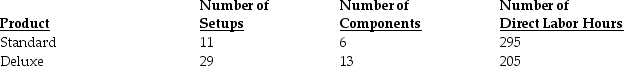 Dartmouth Corporation manufactures two models of office chairs,a standard and a deluxe model.The following activity and cost information has been compiled: Number of setups and number of components are identified as activity-cost drivers for overhead.Assuming an activity-based costing system is used,what is the total amount of overhead costs assigned to the deluxe model?