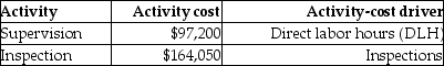 Tiger Pride produces two product lines: T-shirts and Sweatshirts.Product profitability is analyzed as follows: Tiger Pride's managers have decided to revise their current assignment of overhead costs to reflect the following ABC cost information: Under the revised ABC system,the activity-cost driver rate for the supervision activity is ________.