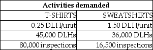 Tiger Pride produces two product lines: T-shirts and Sweatshirts.Product profitability is analyzed as follows: Tiger Pride's managers have decided to revise their current assignment of overhead costs to reflect the following ABC cost information: Under the revised ABC system,the activity-cost driver rate for the supervision activity is ________.