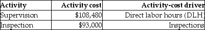 Tiger Pride produces two product lines: T-shirts and Sweatshirts.Product profitability is analyzed as follows: Tiger Pride's managers have decided to revise their current assignment of overhead costs to reflect the following ABC cost information: Under the revised ABC system,total overhead costs allocated to Sweatshirts will be ________.