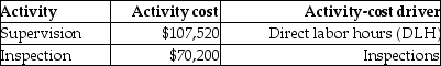 Tiger Pride produces two product lines: T-shirts and Sweatshirts.Product profitability is analyzed as follows: Tiger Pride's managers have decided to revise their current assignment of overhead costs to reflect the following ABC cost information: Under the revised ABC system,overhead costs per unit for the Sweatshirts will be ________.(Do not round interim calculations.Round the final answer to the nearest cent)