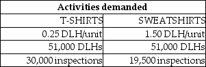 Tiger Pride produces two product lines: T-shirts and Sweatshirts.Product profitability is analyzed as follows: Tiger Pride's managers have decided to revise their current assignment of overhead costs to reflect the following ABC cost information: Using an ABC system,next year's estimates show manufacturing overhead costs will total $227,300 for 46,000 T-shirts.If all other T-shirt costs and sales prices remain the same,the profitability that can be expected is ________.(Round the final answer to the nearest whole cent. )
