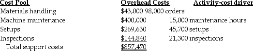 Canton's Corp.manufactures two sizes of ceramic paperweights,regular and jumbo.The following information applies to their expectations for the planning period: Expected direct costs amounts to $9,130,000 for the period.Support cost requirements of both products are substantially different from one another.Canton uses an ABC costing system. Which of the following statements is true of implementing an ABC system?