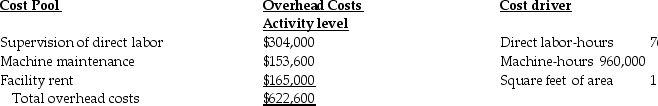 Nile Corp.has identified three cost pools to allocate overhead costs.The following estimates are provided for the coming year: The accounting records show the Mossman Job consumed the following resources: Using the three cost pools to allocate overhead costs,what is the total amount of overhead costs to be allocated to the Mossman Job?