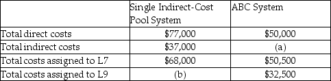 Answer the following questions using the information below: Eagle Eye Company produces two types of lenses-L7 and L9. What is the total costs assigned to L9 (b)under single indirect-cost pool system?
