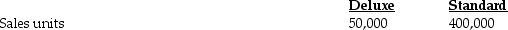 Luzent Company produces two types of entry doors: Deluxe and Standard.The assignment basis for support costs has been direct labor dollars.For 2018,Luzent compiled the following data for the two products: Last year,Luzent Manufacturing purchased an expensive robotics system to allow for more decorative door products in the deluxe product line.The CFO suggested that an ABC analysis could be valuable to help evaluate a product mix and promotion strategy for the next sales campaign.She obtained the following ABC information for 2018: Required: a.Using the current system,what is the estimated b.Using the current system,estimated manufacturing overhead costs per unit are less for the deluxe door ($80 per unit)than the standard door ($120 per unit).What is a likely explanation for this? c.ABC systems may result in misallocation of indirect costs. Do you agree? Give reasons for your answer. d.What considerations need to be examined when determining a sales mix strategy? e.While implementing an ABC system for the first time,achieving a significant change overnight is difficult and this may de motivate employees.How can managers overcome this problem?