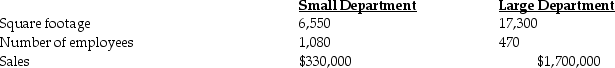 High Traffic Products Corporation has two departments,Small and Large.Central costs could be allocated to the two departments in various ways. If total rent expense of $71,550 is allocated on the basis of square footage,the amount allocated to the Small Department would be ________.(Do not round interim calculations.Round the final answer to the nearest whole dollar. )
