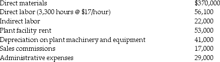 <strong>Better Products Company manufactures insulation and applies manufacturing overhead costs to production at a budgeted indirect-cost rate of $18 per direct labor-hour.The following data are obtained from the accounting records for October 2018: The actual amount of manufacturing overhead costs incurred in October 2018 totals ________.</strong> A)$277,500 B)$116,000 C)$162,000 D)$123,000