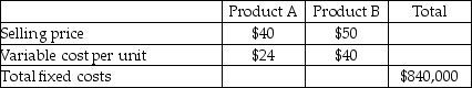 Mount Carmel Company sells only two products,Product A and Product B. Mount Carmel sells two units of Product A for each unit it sells of Product B.Mount Carmel faces a tax rate of 30%. Required: a.What is the breakeven point in units for each product assuming the sales mix is 2 units of Product A for each unit of Product B? b.What is the breakeven point if Mount Carmel's tax rate is reduced to 25%,assuming the sales mix is 2 units of Product A for each unit of Product B? c.How many units of each product would be sold if Mount Carmel desired an after-tax net income of $73,500,facing a tax rate of 30%?