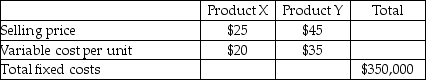 Atlanta Radio Supply sells only two products,Product X and Product Y. Atlanta Radio Supply sells three units of Product X for each two units it sells of Product Y.Atlanta Radio Supply has a tax rate of 25%. Required: a.What is the breakeven point in units for each product,assuming the sales mix is 3 units of Product X for each two units of Product Y? b.How many units of each product would be sold if Atlanta Radio Supply desired an after-tax net income of $210,000,using its tax rate of 25%?
