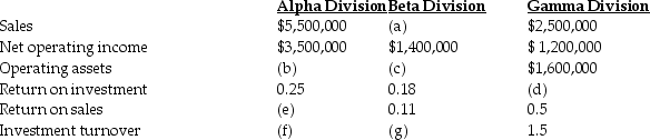 <strong>The top management at Amore Corp,a manufacturer of computer games,is attempting to recover from a flood that destroyed some of their accounting records.The main computer system was also severely damaged.The following information was salvaged: What were the sales for the Beta Division (a)?</strong> A)$7,777,778 B)$154,000 C)$12,727,273 D)$252,000