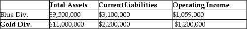 <strong>Springfield Corporation,whose tax rate is 30%,has two sources of funds: long-term debt with a market value of $8,400,000 and an interest rate of 8%,and equity capital with a market value of $14,000,000 and a cost of equity of 13%.Springfield has two operating divisions,the Blue division and the Gold division,with the following financial measures for the current year: What is Economic Value Added (EVA<sup>®</sup>)for the Blue Division? (Round intermediary calculations to four decimal places. )</strong> A)-$86,580 B)$86,580 C)$404,280 D)-$230,550
