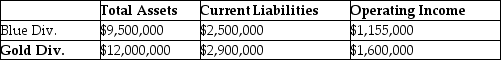 <strong>Stonex Corp,whose tax rate is 35%,has two sources of funds: long-term debt with a market value of $6,200,000 and an interest rate of 9%,and equity capital with a market value of $14,000,000 and a cost of equity of 13%.Stonex has two operating divisions,the Blue division and the Gold division,with the following financial measures for the current year: Calculate EVA for the Gold Division.(Round intermediary calculations to four decimal places. )</strong> A)-$56,290 B)$56,290 C)$1,040,000 D)$983,710