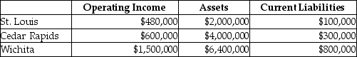<strong>Waldorf Company has two sources of funds: long-term debt with a market and book value of $5,400,000 issued at an interest rate of 12%,and equity capital that has a market value of $4,300,000 (book value of $2,100,000).Waldorf Company has profit centers in the following locations with the following operating incomes,total assets,and current liabilities.The cost of equity capital is 12%,while the tax rate is 35%. What is the EVA<sup>®</sup> for Wichita? (Round intermediary calculations to four decimal places. )</strong> A)$975,000 B)$959,040 C)$434,040 D)$356,760