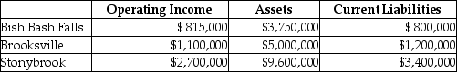 <strong>Coldbrook Company has two sources of funds: long-term debt with a market and book value of $17,000,000 issued at an interest rate of 11%,and equity capital that has a market value of $6,000,000 (book value of $5,500,000).Coldbrook Company has profit centers in the following locations with the following operating incomes,total assets,and current liabilities.The cost of equity capital is 15%,while the tax rate is 35%. What is the EVA<sup>®</sup> for Stonybrook? (Round intermediary calculations to four decimal places. )</strong> A)$1,184,600 B)$1,755,000 C)$570,400 D)$658,693