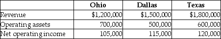 Antique Corp uses the investment center concept for the museums that it manages.Selected operating data for three of its museums for 2015 are as follows: Required: a.Compute the return on investment for each division. b.Which museum manager is doing best based only on ROI? Why? c.What other factors should be included when evaluating the managers?