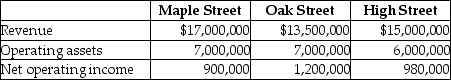 Gas Supply Corporation uses the investment center concept for the gasoline stations that it manages in the city.Consolidated has a 15% required rate of return on investment in order for a branch station to be viable.Select operating data for three of its stations for 2015 are as follows: Required: a.Compute the return on investment for each station. b.Which station manager is doing best based only on ROI? Why? c.Are any of the stations in danger of being closed due to lack of performance? d.What other factors should be included when evaluating the managers?