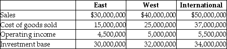 Craylon Corp has three divisions,which operate autonomously.Their results for 2015 were as follows: The company's desired rate of return is 15%. Required: a.Compute each division's ROI.Round to three decimal places. b.Compute each division's residual income.