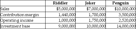 Batman Abstract Company has three divisions that operate autonomously.Their results for 2015 are as follows: The company's desired rate of return is 20%. Required: a.Compute each division's ROI. b.Compute each division's residual income. c.Rank each division by both ROI and residual income. d.Which division had the best performance in 2015? Why?