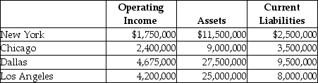 Coptermagic Company supplies helicopters to corporate clients.Coptermagic has two sources of funds: long term debt with a market and book value of $32 million issued at an interest rate of 10%,and equity capital that has a market value of $18 million (book value of $8 million).The cost of equity capital for Coptermagic is 15%,and its tax rate is 30%.Coptermagic has profit centers in four divisions that operate autonomously.The company's results for 2015 are as follows: Required: a.Compute Coptermagic's weighted average cost of capital. b.Compute each division's Economic Value Added. c.Rank the divisions by EVA.