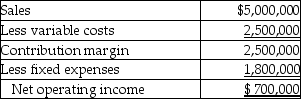 LaserLife Printer Cartridge Company is a decentralized organization with several autonomous divisions.The division managers are evaluated,in part,on the basis of the change in their return on invested assets.Operating results for the Packer Division for 2018 are budgeted as follows: Operating assets for the division are currently $3,600,000.For 2018,the division can add a new product line for an investment of $600,000.The new product line will generate sales of $1,600,000 and will incur fixed expenses of $600,000 annually.Variable costs of the new product will average 60% of the selling price. Required: a.What is the effect on ROI of accepting the new product line? b.If the company's required rate of return is 6% and residual income is used to evaluate managers,would this encourage the division to accept the new product line? Explain and show computations.