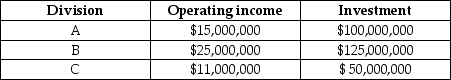 Capital Investments has three divisions.Each division's required rate of return is 15%.Planned operating results for 2015 are as follows: The company is planning an expansion,which will require each division to increase its investments by $25,000,000 and its income by $4,500,000. Required: a.Compute the current ROI for each division. b.Compute the current residual income for each division. c.Rank the divisions according to their current ROIs and residual incomes. d.Determine the effects after adding the new project to each division's ROI and residual income. e.Assuming the managers are evaluated on either ROI or residual income,which divisions are pleased with the expansion and which ones are unhappy?