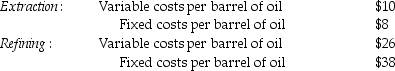 <strong>Axelia Corporation has two divisions,Refining and Extraction.The company's primary product is Luboil Oil.Each division's costs are provided below: The Refining Division has been operating at a capacity of 40,300 barrels a day and usually purchases 25,400 barrels of oil from the Extraction Division and 15,100 barrels from other suppliers at $64 per barrel. What is the transfer price per barrel from the Extraction Division to the Refining Division,assuming the method used to place a value on each barrel of oil is 120% of full costs?</strong> A)$18.00 B)$21.60 C)$56.00 D)$100.80