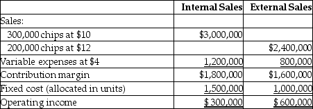 The Microchip Division of Silicon Computers produces computer chips that are sold to the Personal Computer Division and to outsiders.Operating data for the Microchip Division for 20X5 are as follows: The Personal Computer Division has just received an offer from an outside supplier to furnish chips at $8.90 each.The manager of Microchip Division is not willing to meet the $8.90 price.She argues that it costs her $9.00 to produce and sell each chip.Sales to outside customers are at a maximum of 200,000 chips. Required: a.Verify the Microchip Division's $9.00 unit cost figure. b.Should the Microchip Division meet the outside price of $8.90? Explain. c.Could the $8.60 price be met and still show a profit for the Microchip Division sales to the Personal Computer Division? Show computations.