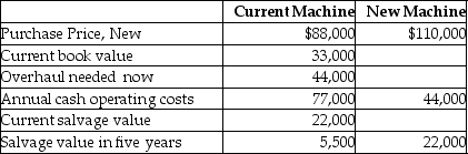 EIF Manufacturing Company needs to overhaul its drill press or buy a new one.The facts have been gathered,and they are as follows: Required: Which alternative is the most desirable with a current required rate of return of 20%? Show computations,and assume no taxes.