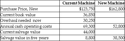 Flilane Tire Company needs to overhaul its auto lift system or buy a new one.The facts have been gathered,and they are as follows: Required: Which alternative is the most desirable with a current required rate of return of 15%? Show computations,and assume no taxes.