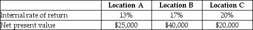 Retail Outlet is looking for a new location near a shopping mall.It is considering purchasing a building rather than leasing,as it has done in the past.Three retail buildings near a new mall are available but each has its own advantages and disadvantages.The owner of the company has completed an analysis of each location that includes considerations for the time value of money.The information is as follows: The owner does not understand how the location with the highest percentage return has the lowest net present value. Required: Explain to the owner what is (are)the probable cause(s)of the comparable differences.