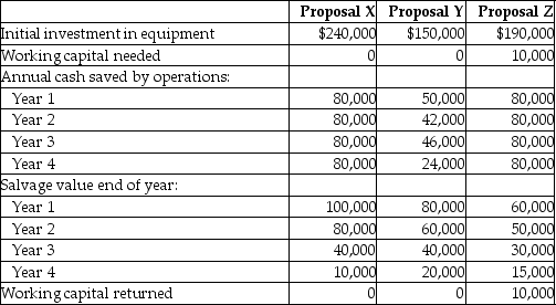 Griffith Vehicle has received three proposals for its new vehicle-painting machine.Information on each proposal is as follows: Required: Determine each proposal's payback.