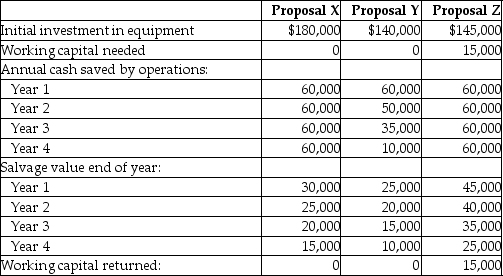 Cedile Trailer Supply has received three proposals for its new trailer assembly line.Information on each proposal is as follows: Required: Determine each proposal's payback.